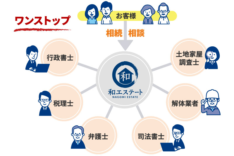 専門家と連携したワンストップ対応が強み